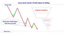 position profit take in falling trend short en.png